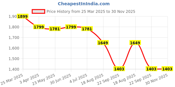 myntra.com HOUSE OF VEDAS Color Blocked Waterproof Hooded Rain Jacket house of vedas Price History Graph from 25 Mar 2025 to 30 Nov 2025