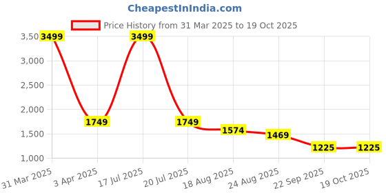 myntra.com HOUSE OF VEDAS Color Blocked Waterproof Hooded Rain Jacket house of vedas Price History Graph from 31 Mar 2025 to 18 Oct 2025