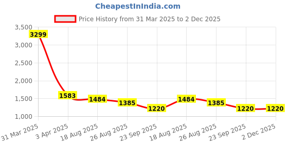 myntra.com HOUSE OF VEDAS Color Blocked Waterproof Hooded Rain Jacket house of vedas Price History Graph from 31 Mar 2025 to 2 Dec 2025