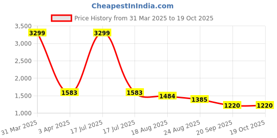 myntra.com HOUSE OF VEDAS Color Blocked Waterproof Hooded Rain Jacket house of vedas Price History Graph from 31 Mar 2025 to 17 Oct 2025