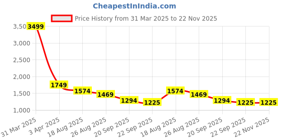 myntra.com HOUSE OF VEDAS Color Blocked Waterproof Hooded Rain Jacket house of vedas Price History Graph from 31 Mar 2025 to 22 Nov 2025