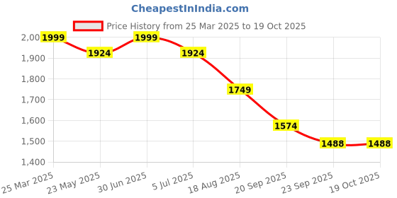 myntra.com HOUSE OF VEDAS Color Blocked Waterproof Hooded Rain Jacket house of vedas Price History Graph from 25 Mar 2025 to 17 Oct 2025
