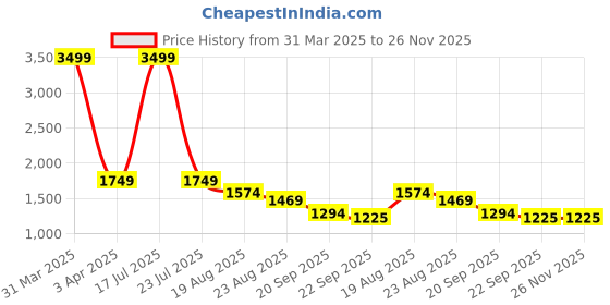myntra.com HOUSE OF VEDAS Color Blocked Waterproof Hooded Rain Jacket house of vedas Price History Graph from 31 Mar 2025 to 26 Nov 2025