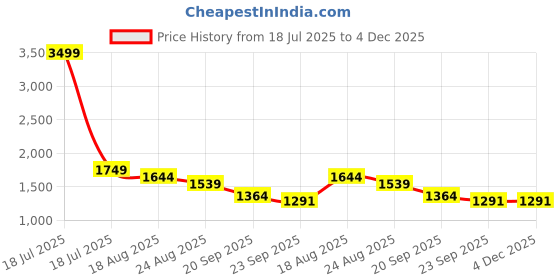 myntra.com HOUSE OF VEDAS Color Blocked Waterproof Hooded Rain Jacket house of vedas Price History Graph from 18 Jul 2025 to 4 Dec 2025