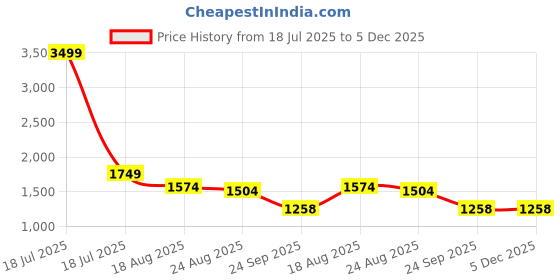 myntra.com HOUSE OF VEDAS Color Blocked Waterproof Hooded Rain Jacket house of vedas Price History Graph from 18 Jul 2025 to 5 Dec 2025