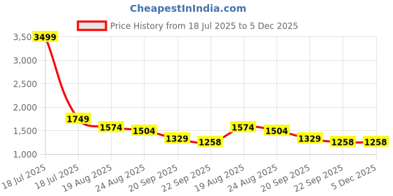 myntra.com HOUSE OF VEDAS Color Blocked Waterproof Hooded Rain Jacket house of vedas Price History Graph from 18 Jul 2025 to 4 Dec 2025