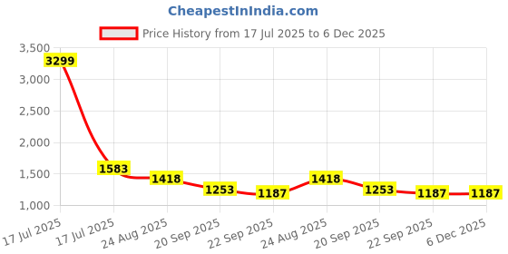 myntra.com HOUSE OF VEDAS Color Blocked Waterproof Hooded Rain Jacket house of vedas Price History Graph from 17 Jul 2025 to 5 Dec 2025