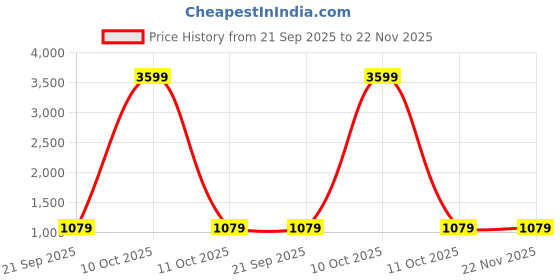 myntra.com HOUSE OF VEDAS Floral Printed Lightweight Bomber Jacket house of vedas Price History Graph from 21 Sep 2025 to 22 Nov 2025
