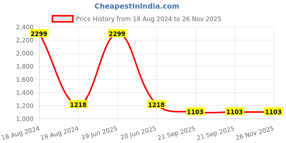 myntra.com HOUSE OF VEDAS Girls Colourblocked Lightweight Open Front Jacket house of vedas Price History Graph from 18 Aug 2024 to 26 Nov 2025