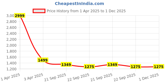 myntra.com HOUSE OF VEDAS Girls Colourblocked Lightweight Puffer Jacket with Patchwork house of vedas Price History Graph from 1 Apr 2025 to 30 Nov 2025