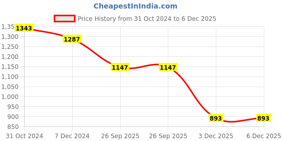 myntra.com HOUSE OF VEDAS Girls Conversational Printed Lightweight Padded Jacket house of vedas Price History Graph from 31 Oct 2024 to 6 Dec 2025