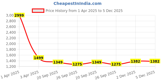 myntra.com HOUSE OF VEDAS Girls Floral Lightweight Puffer Jacket with Patchwork house of vedas Price History Graph from 1 Apr 2025 to 5 Dec 2025