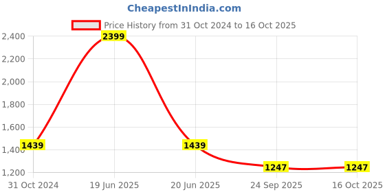 myntra.com HOUSE OF VEDAS Girls Lapel Collar Lightweight Open Front Jacket house of vedas Price History Graph from 31 Oct 2024 to 16 Oct 2025
