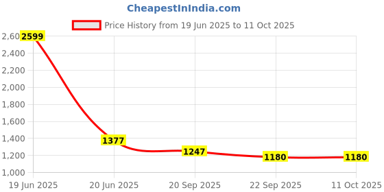 myntra.com HOUSE OF VEDAS Girls Lightweight Bomber Jacket With Patchwork house of vedas Price History Graph from 19 Jun 2025 to 10 Oct 2025