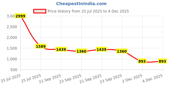 myntra.com HOUSE OF VEDAS Girls Lightweight Bomber Jacket With Patchwork house of vedas Price History Graph from 25 Jul 2025 to 4 Dec 2025