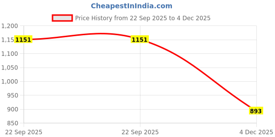 myntra.com HOUSE OF VEDAS Girls Lightweight Open Front Jacket house of vedas Price History Graph from 22 Sep 2025 to 4 Dec 2025