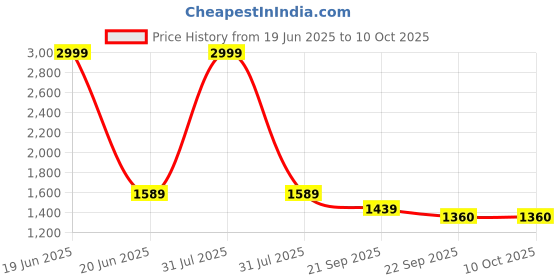 myntra.com HOUSE OF VEDAS Girls Lightweight Open Front Jacket house of vedas Price History Graph from 19 Jun 2025 to 10 Oct 2025