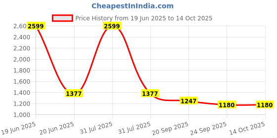 myntra.com HOUSE OF VEDAS Girls Lightweight Varsity Jacket house of vedas Price History Graph from 19 Jun 2025 to 14 Oct 2025
