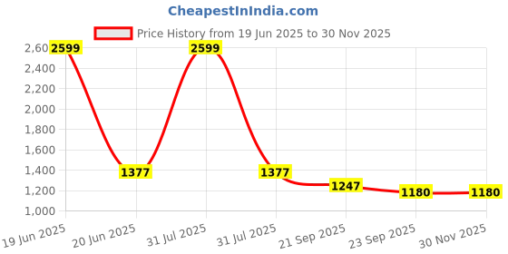 myntra.com HOUSE OF VEDAS Girls Self Design Lightweight Tailored Jacket house of vedas Price History Graph from 19 Jun 2025 to 29 Nov 2025