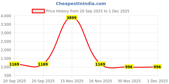 myntra.com HOUSE OF VEDAS Hooded Lightweight Padded Jacket house of vedas Price History Graph from 20 Sep 2025 to 1 Dec 2025