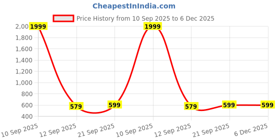myntra.com HOUSE OF VEDAS Hooded Long Sleeves Fleece Pullover house of vedas Price History Graph from 10 Sep 2025 to 6 Dec 2025