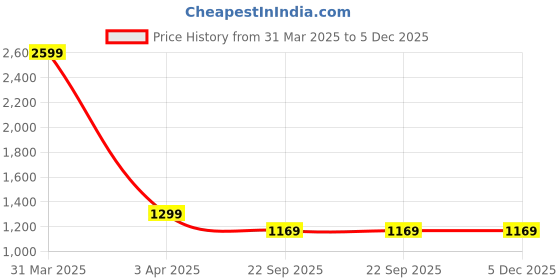 myntra.com HOUSE OF VEDAS Hooded Waterproof Rain Jacket house of vedas Price History Graph from 31 Mar 2025 to 5 Dec 2025