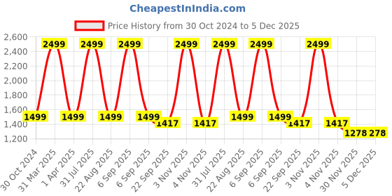 myntra.com HOUSE OF VEDAS Infants Checked Single-Breasted Blazers house of vedas Price History Graph from 30 Oct 2024 to 5 Dec 2025