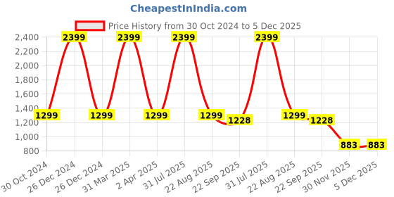 myntra.com HOUSE OF VEDAS Infants Checked Waistcoat house of vedas Price History Graph from 30 Oct 2024 to 5 Dec 2025