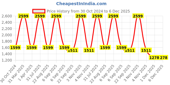 myntra.com HOUSE OF VEDAS Infants Notched Lapel Blazers house of vedas Price History Graph from 30 Oct 2024 to 6 Dec 2025