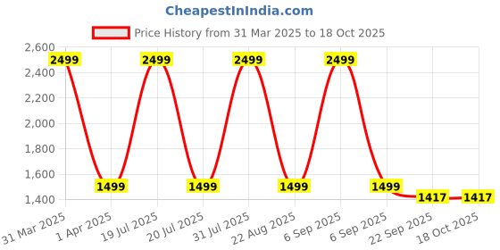 myntra.com HOUSE OF VEDAS Kids Checked Notched Lapel Single-Breasted Twill Blazer house of vedas Price History Graph from 31 Mar 2025 to 17 Oct 2025