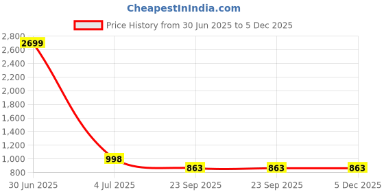 myntra.com HOUSE OF VEDAS Kids Waterproof Rain Jacket With Hood house of vedas Price History Graph from 30 Jun 2025 to 5 Dec 2025