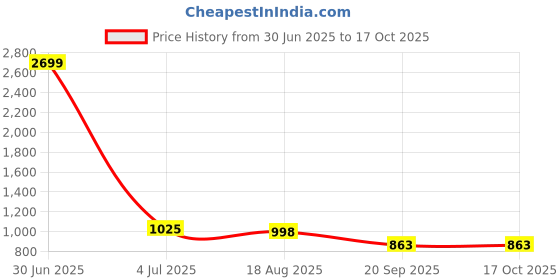 myntra.com HOUSE OF VEDAS Kids Waterproof Rain Jacket With Hood house of vedas Price History Graph from 30 Jun 2025 to 4 Oct 2025
