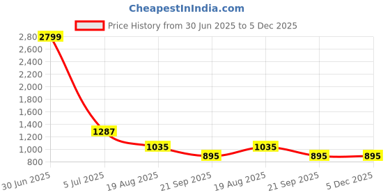 myntra.com HOUSE OF VEDAS Kids Waterproof Rain Jacket With Hood house of vedas Price History Graph from 30 Jun 2025 to 5 Dec 2025