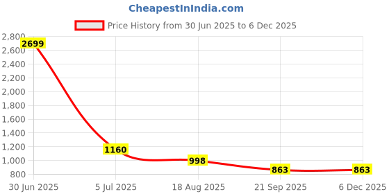 myntra.com HOUSE OF VEDAS Kids Waterproof Rain Jacket With Hood house of vedas Price History Graph from 30 Jun 2025 to 5 Dec 2025