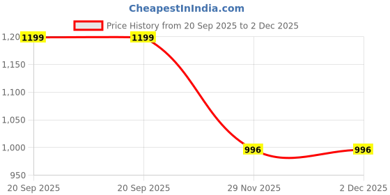 myntra.com HOUSE OF VEDAS Lightweight Cotton Longline Tailored Jacket house of vedas Price History Graph from 20 Sep 2025 to 2 Dec 2025