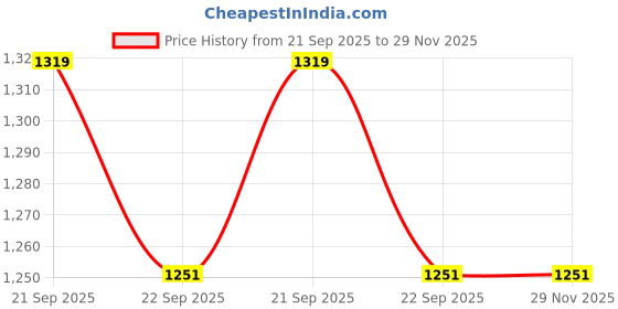 myntra.com HOUSE OF VEDAS Lightweight Puffer Jacket house of vedas Price History Graph from 21 Sep 2025 to 29 Nov 2025