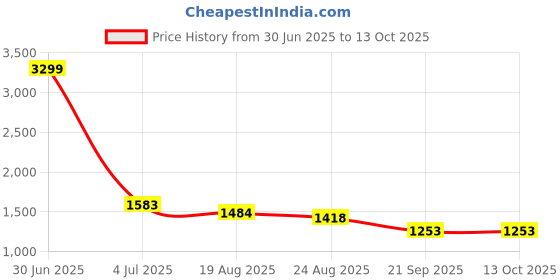 myntra.com HOUSE OF VEDAS Men Hooded Solid Casual Windcheater And Water Resistant Bomber Jacket house of vedas Price History Graph from 30 Jun 2025 to 13 Oct 2025