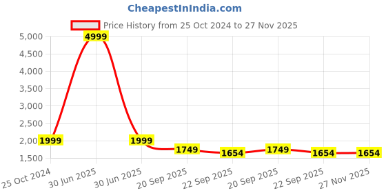 myntra.com HOUSE OF VEDAS Men Lightweight Biker Jacket house of vedas Price History Graph from 25 Oct 2024 to 27 Nov 2025