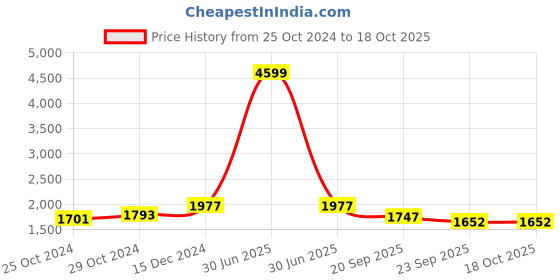 myntra.com HOUSE OF VEDAS Men Lightweight Bomber Jacket house of vedas Price History Graph from 25 Oct 2024 to 18 Oct 2025