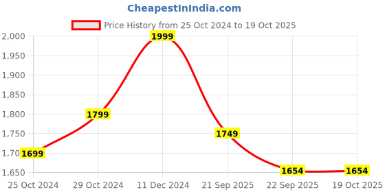 myntra.com HOUSE OF VEDAS Men Lightweight Bomber Jacket house of vedas Price History Graph from 25 Oct 2024 to 17 Oct 2025