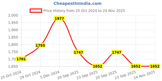 myntra.com HOUSE OF VEDAS Men Lightweight Bomber with Embroidered Jacket house of vedas Price History Graph from 25 Oct 2024 to 24 Nov 2025