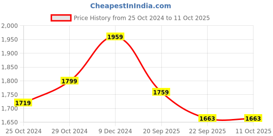 myntra.com HOUSE OF VEDAS Men Lightweight Bomber with Patchwork Jacket house of vedas Price History Graph from 25 Oct 2024 to 10 Oct 2025