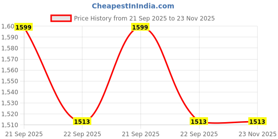 myntra.com HOUSE OF VEDAS Men Lightweight Outdoor Quilted Jacket with Patchwork house of vedas Price History Graph from 21 Sep 2025 to 23 Nov 2025