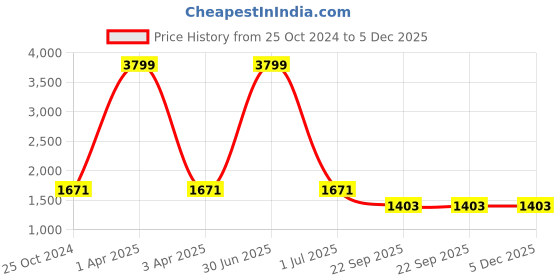 myntra.com HOUSE OF VEDAS Men Lightweight Puffer Jacket house of vedas Price History Graph from 25 Oct 2024 to 5 Dec 2025