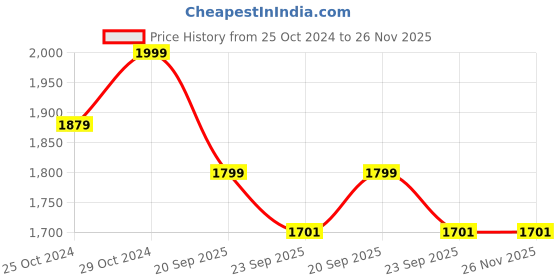 myntra.com HOUSE OF VEDAS Men Lightweight Quilted Jacket house of vedas Price History Graph from 25 Oct 2024 to 26 Nov 2025