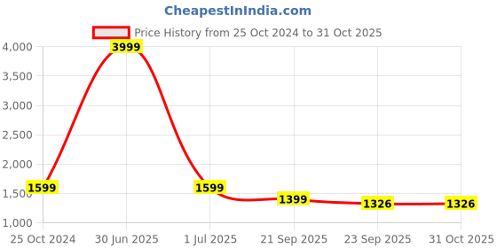 myntra.com HOUSE OF VEDAS Men Lightweight Quilted Jacket house of vedas Price History Graph from 25 Oct 2024 to 31 Oct 2025