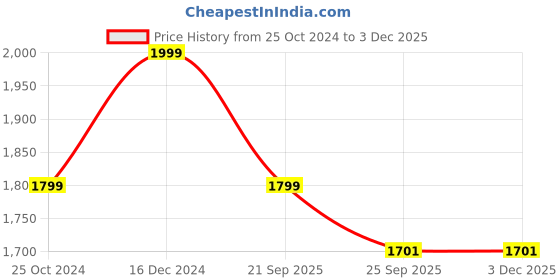 myntra.com HOUSE OF VEDAS Men Lightweight Quilted Jacket house of vedas Price History Graph from 25 Oct 2024 to 2 Dec 2025