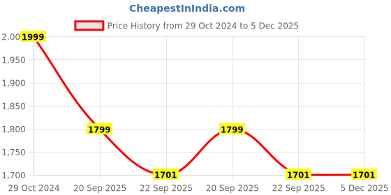 myntra.com HOUSE OF VEDAS Men Lightweight Quilted Jacket house of vedas Price History Graph from 29 Oct 2024 to 5 Dec 2025