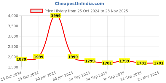 myntra.com HOUSE OF VEDAS Men Lightweight Tailored Jacket house of vedas Price History Graph from 25 Oct 2024 to 23 Nov 2025