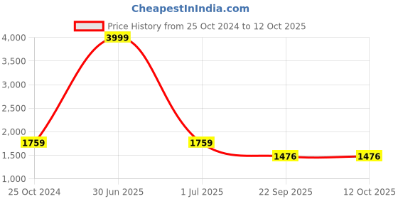 myntra.com HOUSE OF VEDAS Men Lightweight Tailored Jacket house of vedas Price History Graph from 25 Oct 2024 to 12 Oct 2025